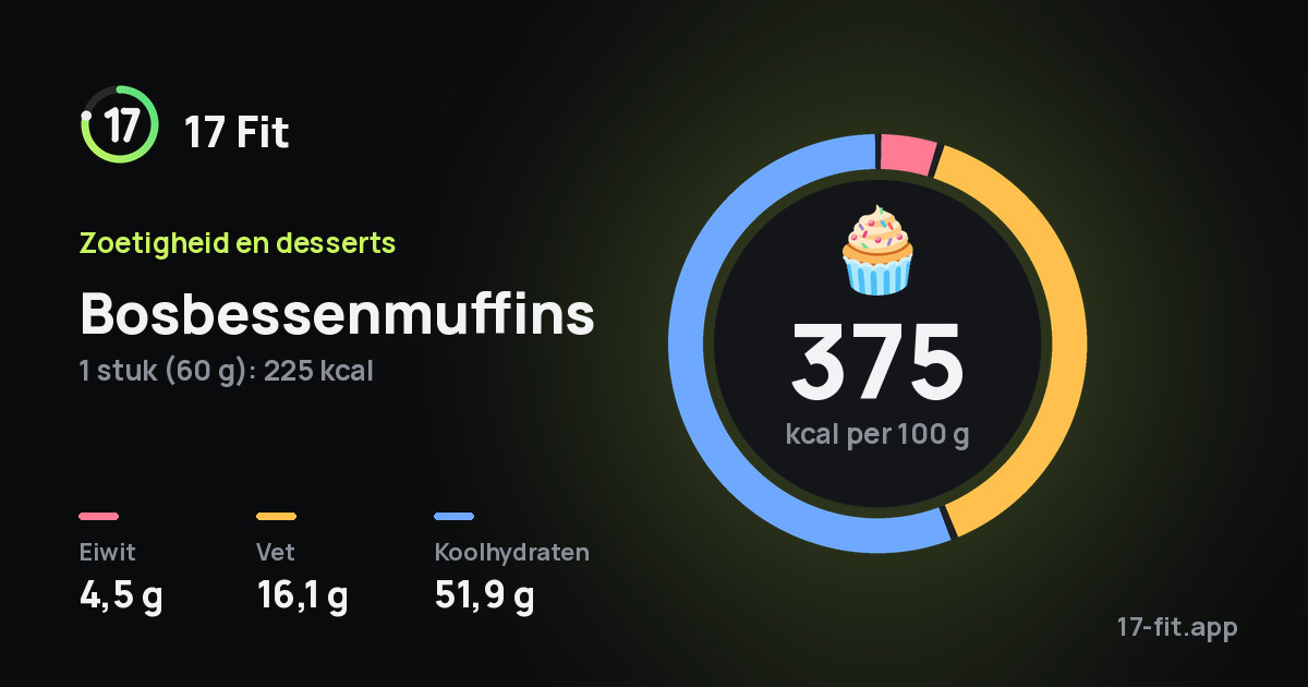 Bosbessenmuffins: 375 kcal per 100 g, eiwit 4,5 g, vet 16,1 g, koolhydraten 51,9 g.