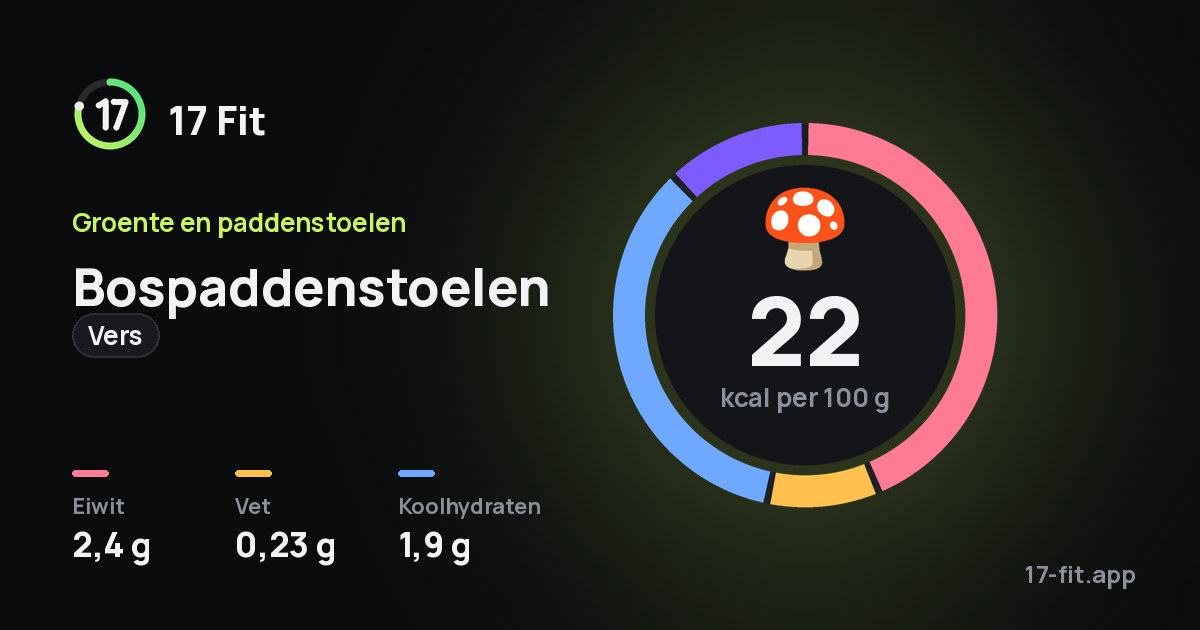 Bospaddenstoelen (vers): 22 kcal per 100 g, eiwit 2,4 g, vet 0,23 g, koolhydraten 1,9 g.