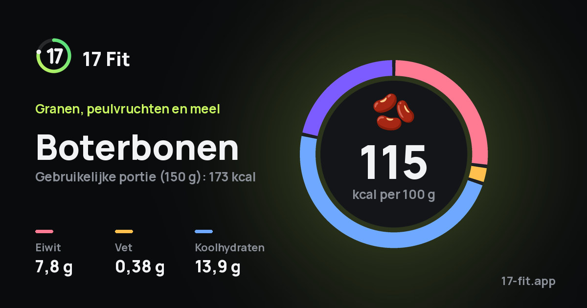 Boterbonen: 115 kcal per 100 g, eiwit 7,8 g, vet 0,38 g, koolhydraten 13,9 g.