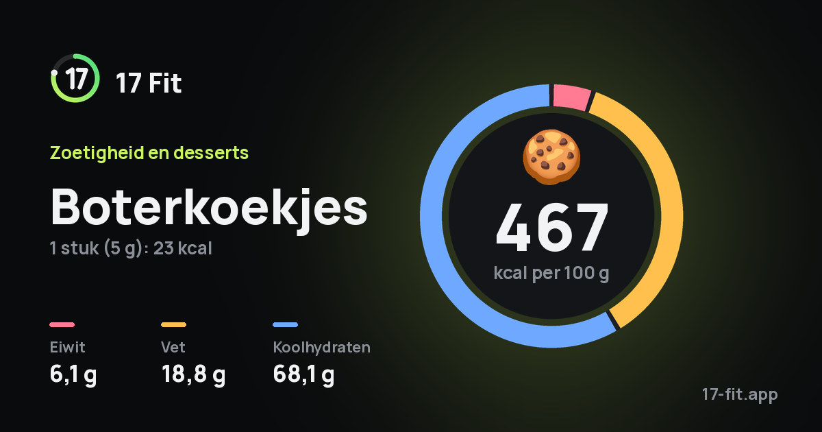 Boterkoekjes: 467 kcal per 100 g, eiwit 6,1 g, vet 18,8 g, koolhydraten 68,1 g.