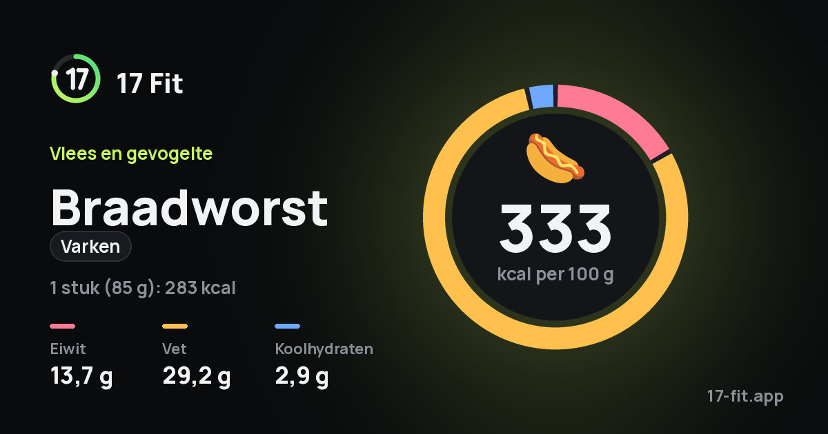 Braadworst (varken): 333 kcal per 100 g, eiwit 13,7 g, vet 29,2 g, koolhydraten 2,9 g.
