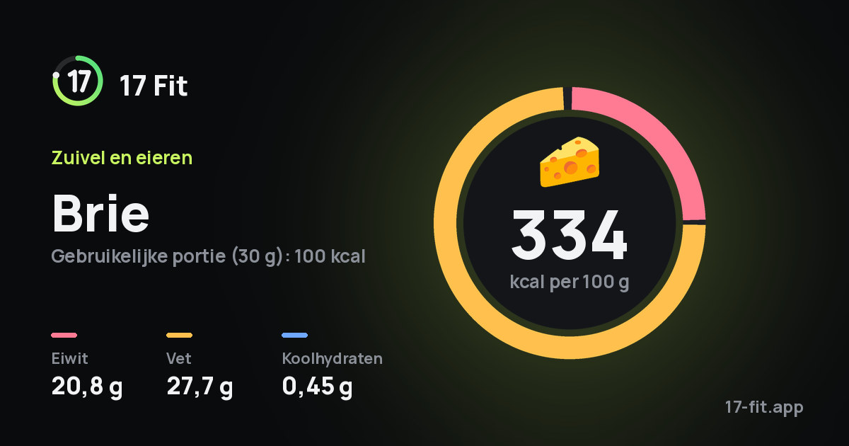 Brie: 334 kcal per 100 g, eiwit 20,8 g, vet 27,7 g, koolhydraten 0,45 g.