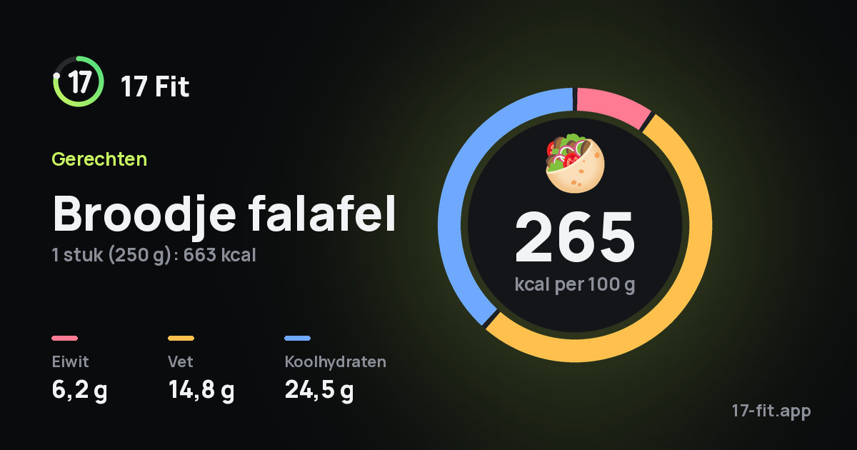 Broodje falafel: 265 kcal per 100 g, eiwit 6,2 g, vet 14,8 g, koolhydraten 24,5 g.