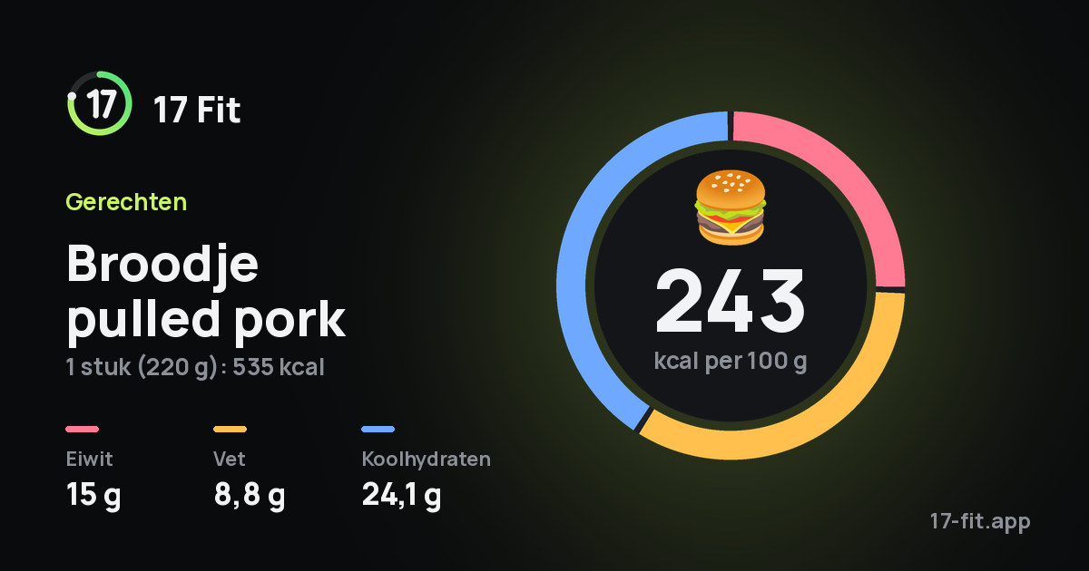 Broodje pulled pork: 243 kcal per 100 g, eiwit 15 g, vet 8,8 g, koolhydraten 24,1 g.