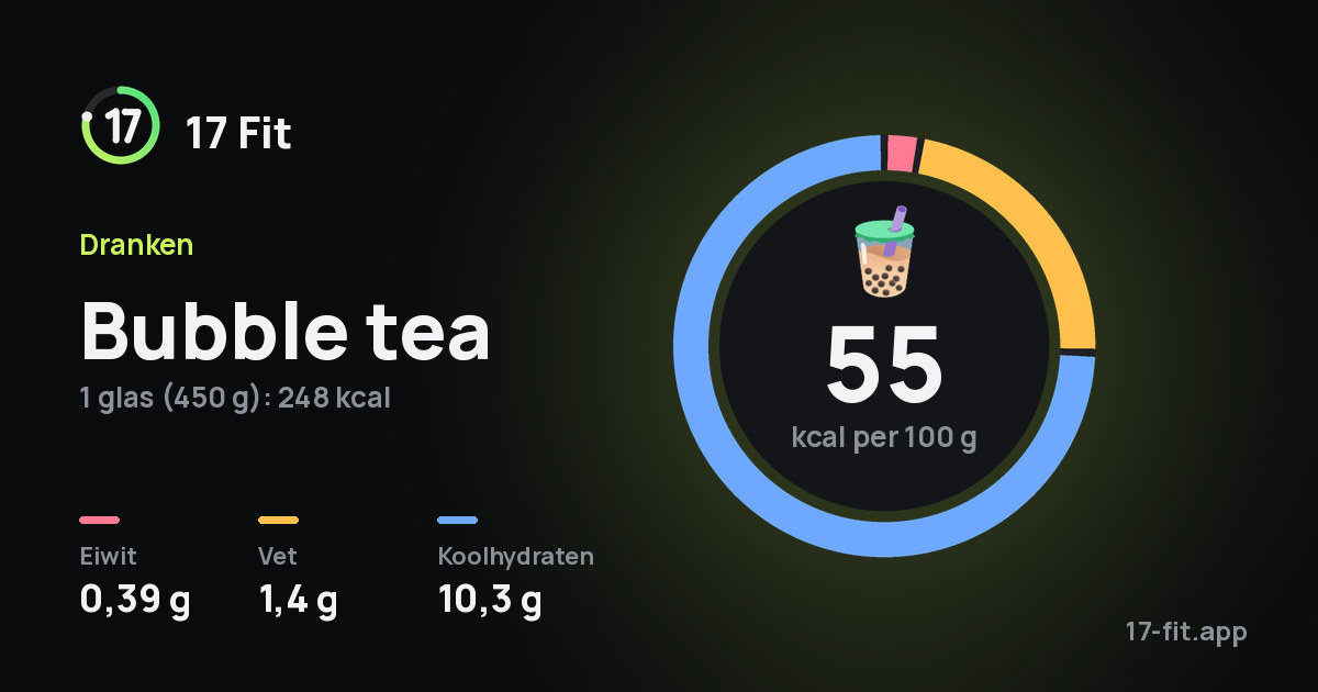 Bubble tea: 55 kcal per 100 g, eiwit 0,39 g, vet 1,4 g, koolhydraten 10,3 g.