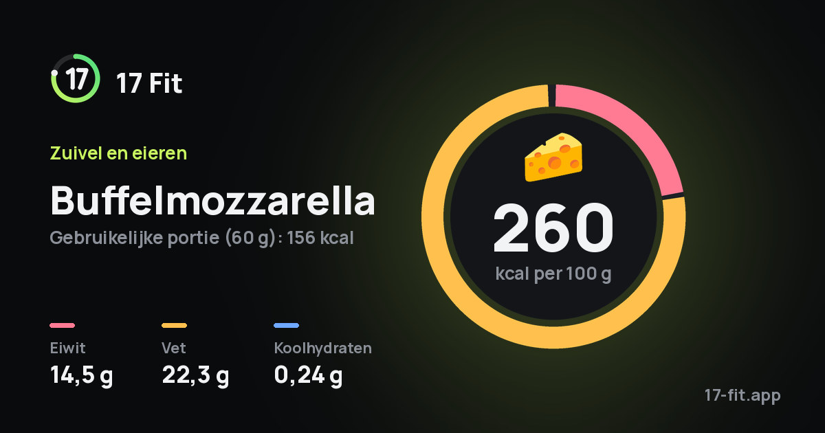 Buffelmozzarella: 260 kcal per 100 g, eiwit 14,5 g, vet 22,3 g, koolhydraten 0,24 g.