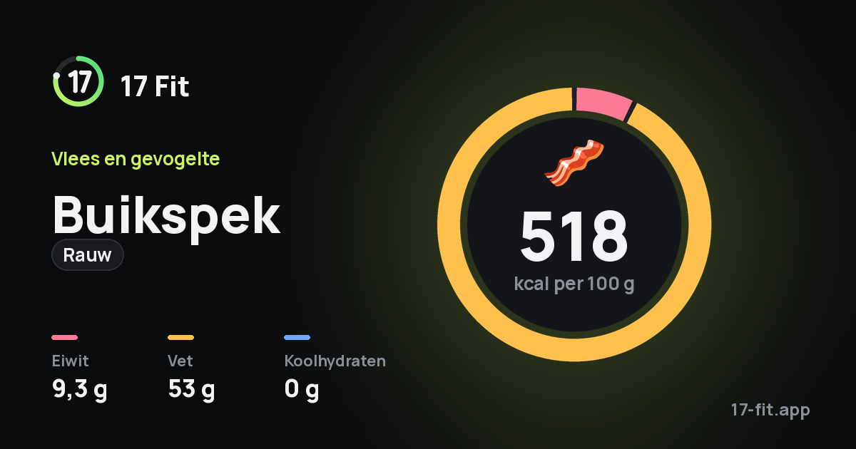 Buikspek (rauw): 518 kcal per 100 g, eiwit 9,3 g, vet 53 g, koolhydraten 0 g.