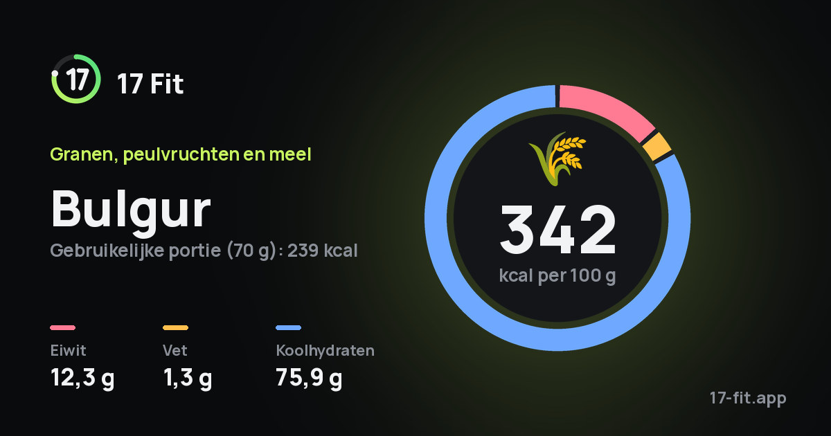 Bulgur: 342 kcal per 100 g, eiwit 12,3 g, vet 1,3 g, koolhydraten 75,9 g.