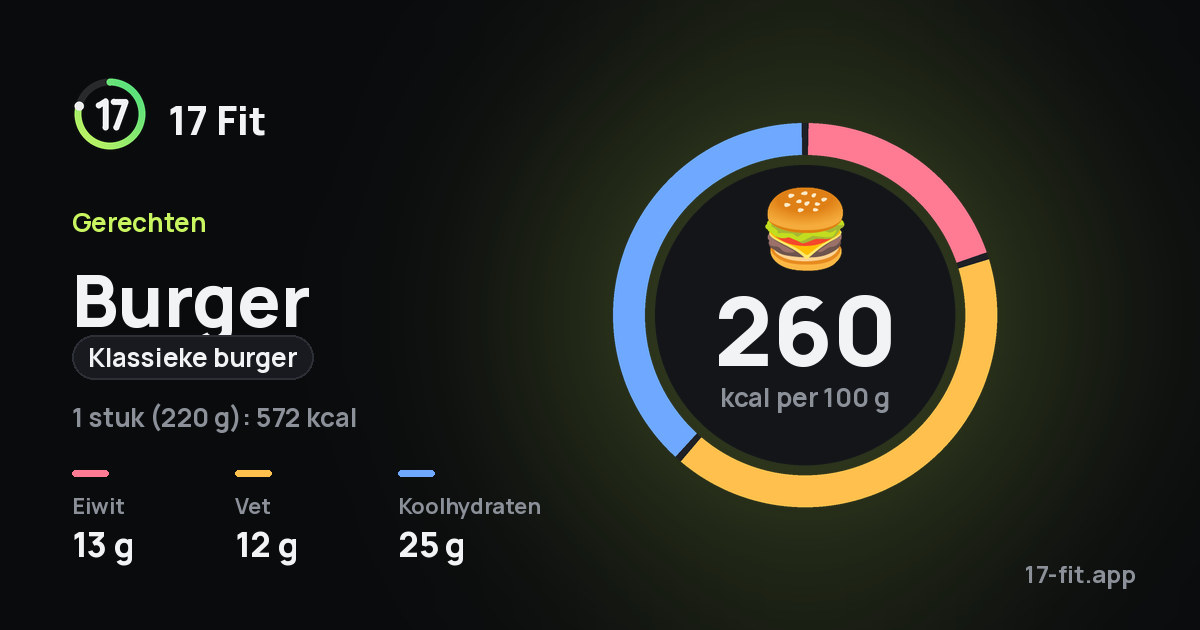 Burger (klassieke burger): 260 kcal per 100 g, eiwit 13 g, vet 12 g, koolhydraten 25 g.