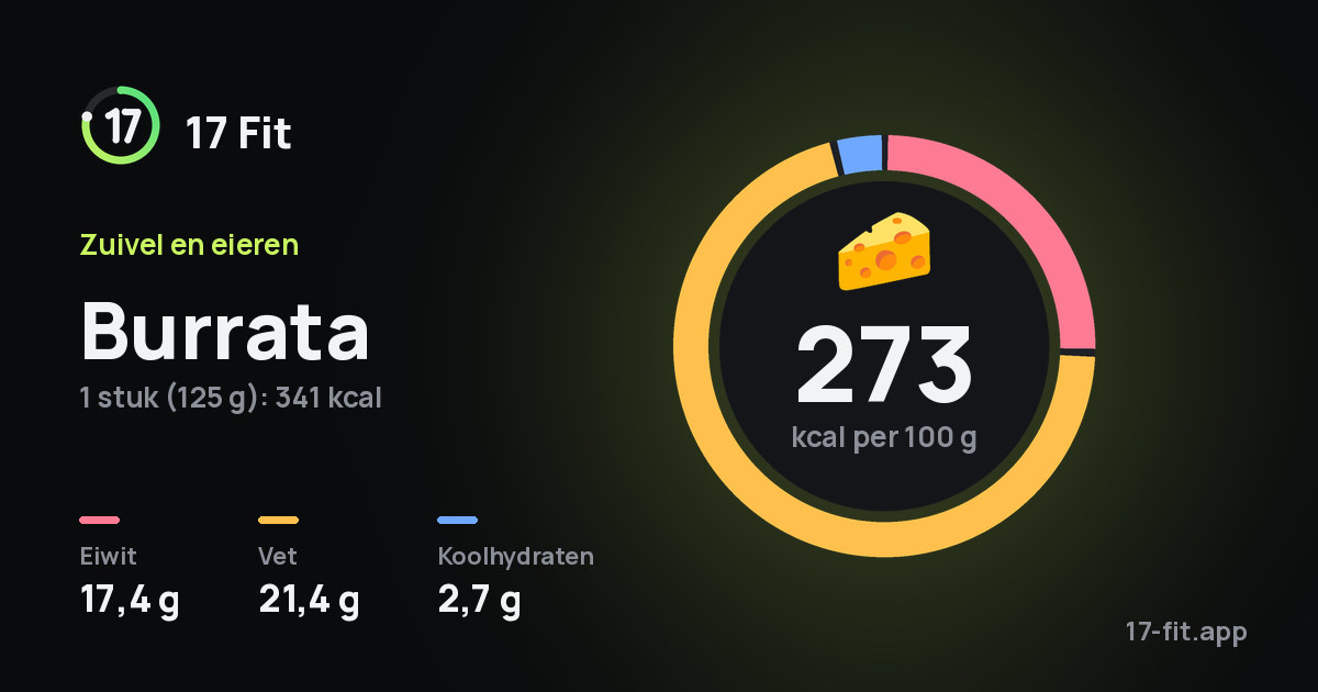 Burrata: 273 kcal per 100 g, eiwit 17,4 g, vet 21,4 g, koolhydraten 2,7 g.