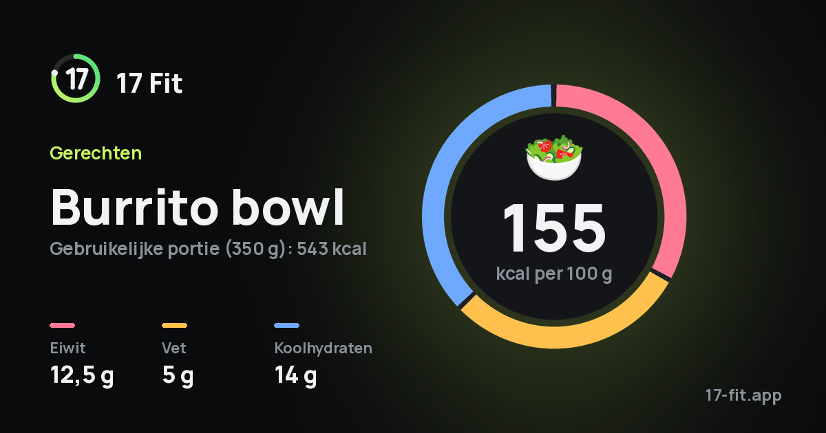 Burrito bowl: 155 kcal per 100 g, eiwit 12,5 g, vet 5 g, koolhydraten 14 g.