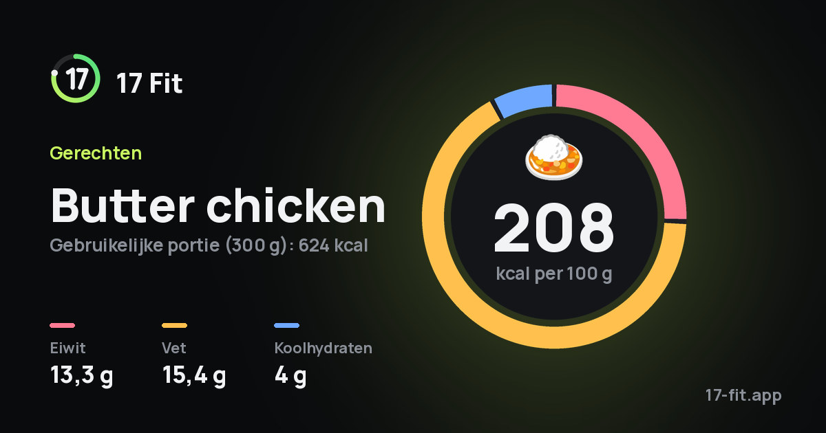 Butter chicken: 208 kcal per 100 g, eiwit 13,3 g, vet 15,4 g, koolhydraten 4 g.