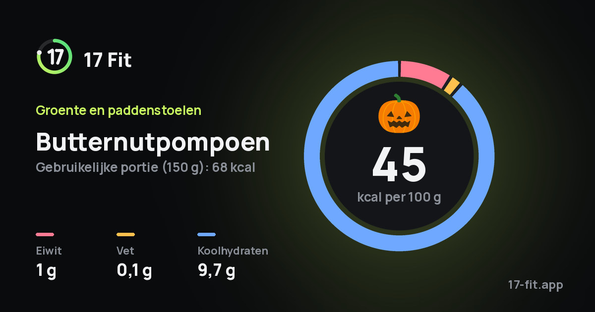 Butternutpompoen: 45 kcal per 100 g, eiwit 1 g, vet 0,1 g, koolhydraten 9,7 g.