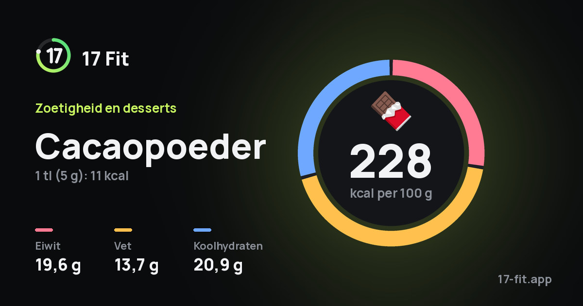 Cacaopoeder: 228 kcal per 100 g, eiwit 19,6 g, vet 13,7 g, koolhydraten 20,9 g.