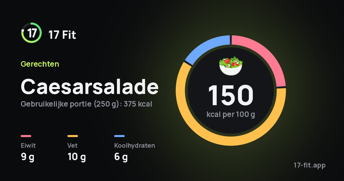 Caesarsalade: 150 kcal per 100 g, eiwit 9 g, vet 10 g, koolhydraten 6 g.