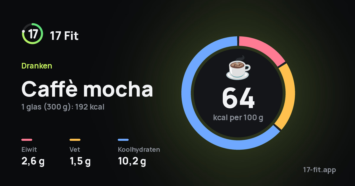 Caffè mocha: 64 kcal per 100 g, eiwit 2,6 g, vet 1,5 g, koolhydraten 10,2 g.