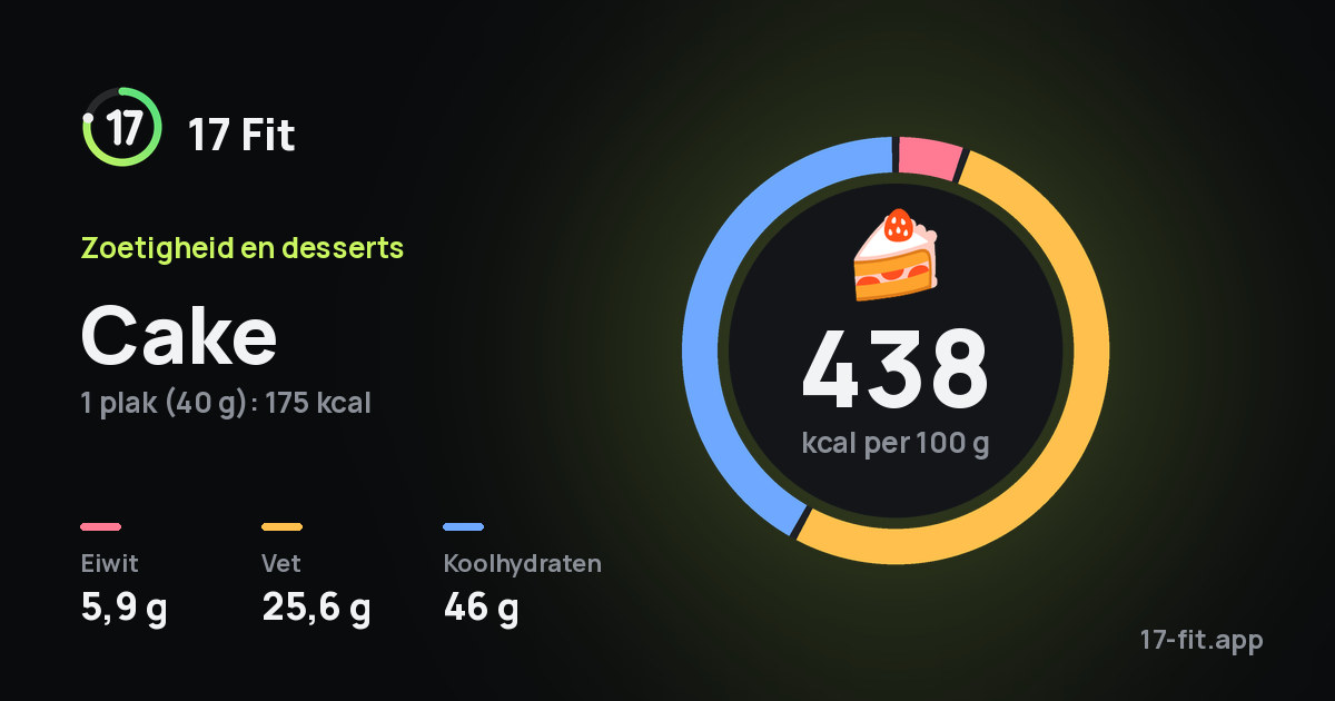 Cake: 438 kcal per 100 g, eiwit 5,9 g, vet 25,6 g, koolhydraten 46 g.