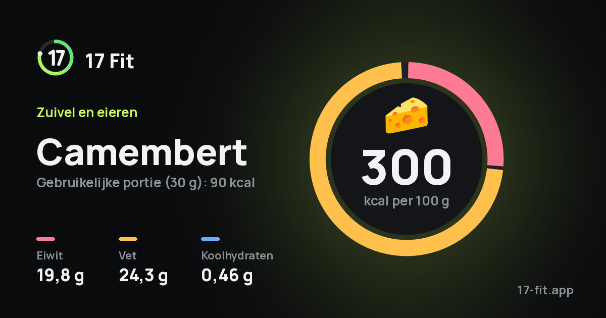 Camembert: 300 kcal per 100 g, eiwit 19,8 g, vet 24,3 g, koolhydraten 0,46 g.
