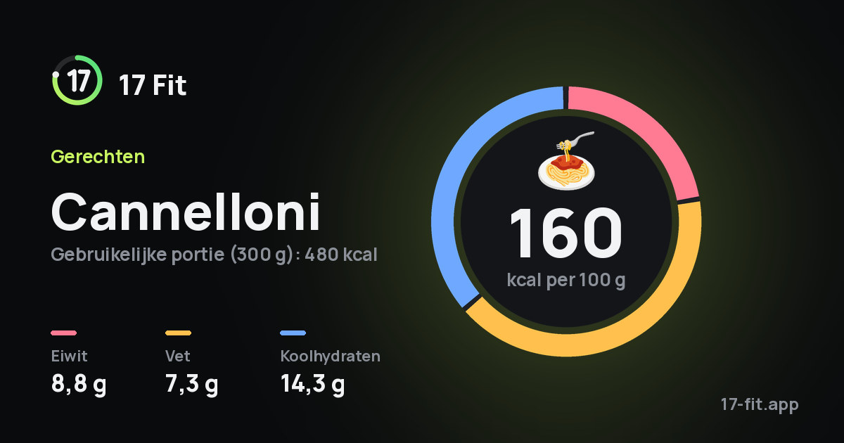 Cannelloni: 160 kcal per 100 g, eiwit 8,8 g, vet 7,3 g, koolhydraten 14,3 g.