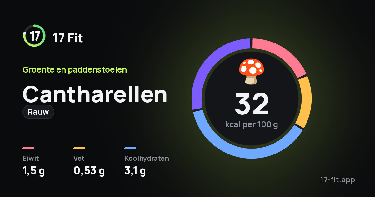 Cantharellen (rauw): 32 kcal per 100 g, eiwit 1,5 g, vet 0,53 g, koolhydraten 3,1 g.