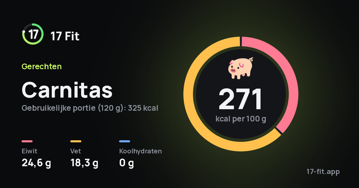 Carnitas: 271 kcal per 100 g, eiwit 24,6 g, vet 18,3 g, koolhydraten 0 g.
