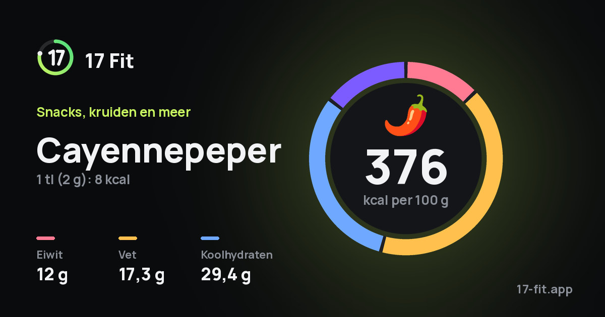 Cayennepeper: 376 kcal per 100 g, eiwit 12 g, vet 17,3 g, koolhydraten 29,4 g.