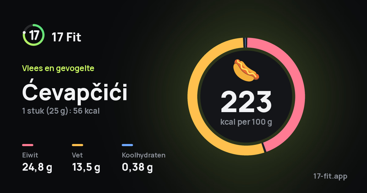 Ćevapčići: 223 kcal per 100 g, eiwit 24,8 g, vet 13,5 g, koolhydraten 0,38 g.
