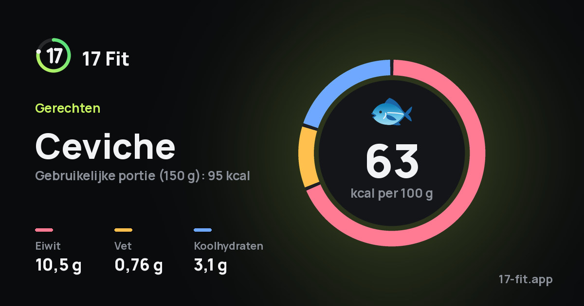 Ceviche: 63 kcal per 100 g, eiwit 10,5 g, vet 0,76 g, koolhydraten 3,1 g.