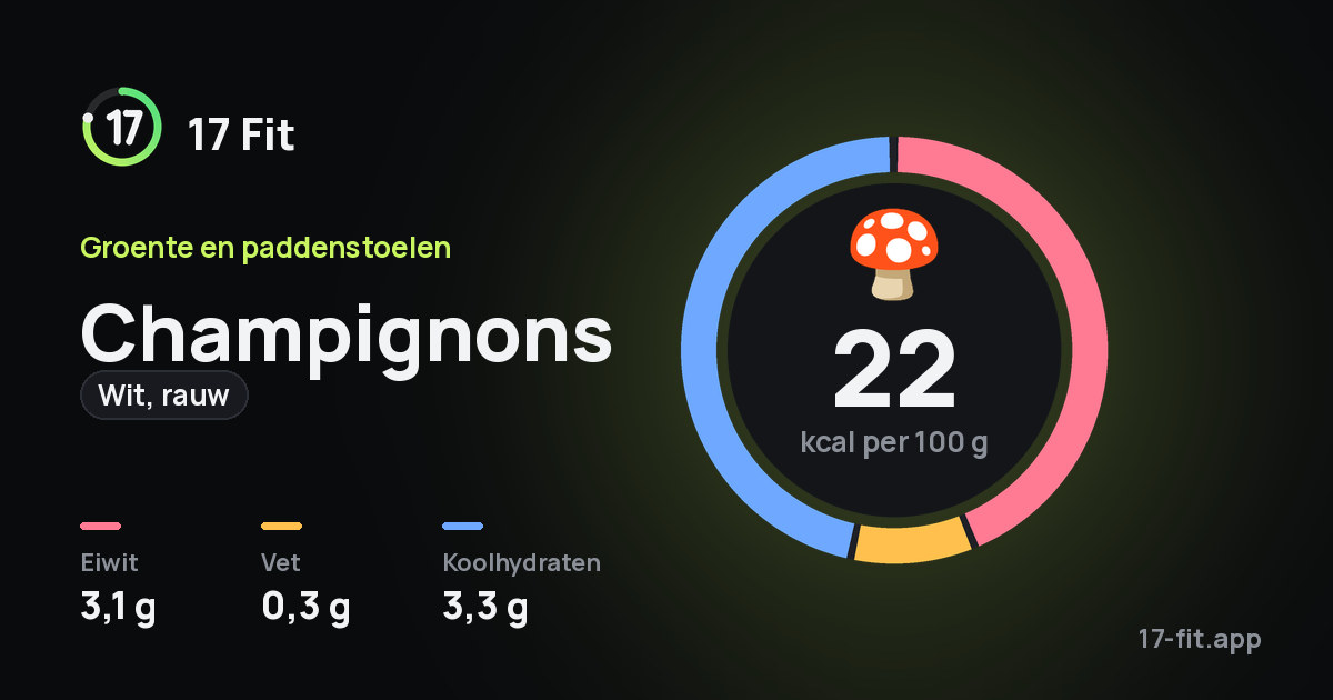 Champignons (wit, rauw): 22 kcal per 100 g, eiwit 3,1 g, vet 0,3 g, koolhydraten 3,3 g.