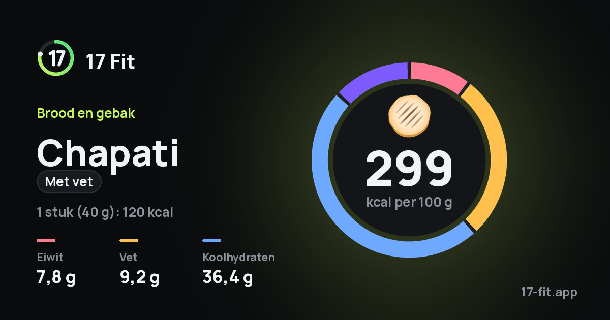 Chapati (met vet): 299 kcal per 100 g, eiwit 7,8 g, vet 9,2 g, koolhydraten 36,4 g.