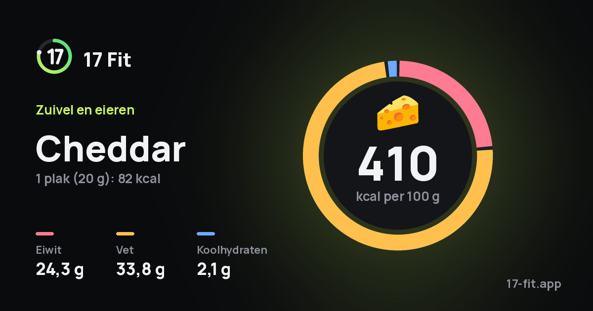 Cheddar: 410 kcal per 100 g, eiwit 24,3 g, vet 33,8 g, koolhydraten 2,1 g.