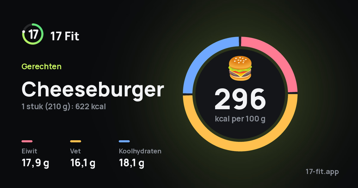 Cheeseburger: 296 kcal per 100 g, eiwit 17,9 g, vet 16,1 g, koolhydraten 18,1 g.