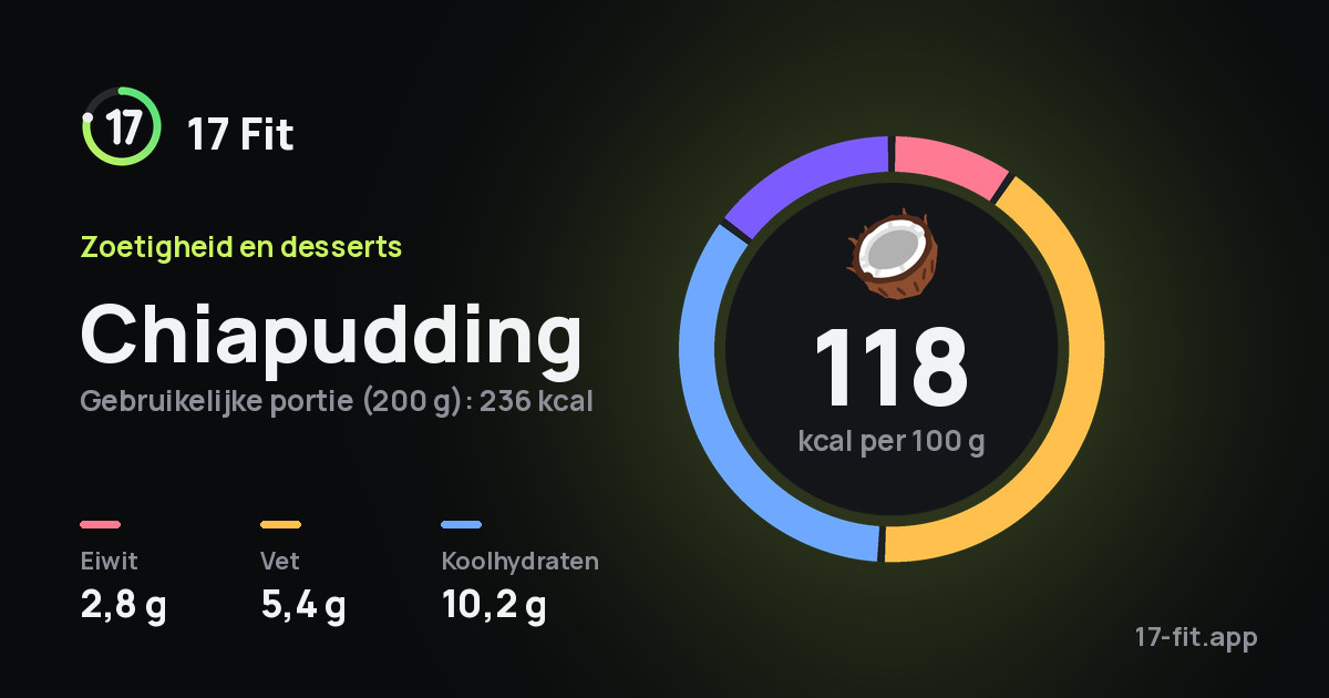 Chiapudding: 118 kcal per 100 g, eiwit 2,8 g, vet 5,4 g, koolhydraten 10,2 g.