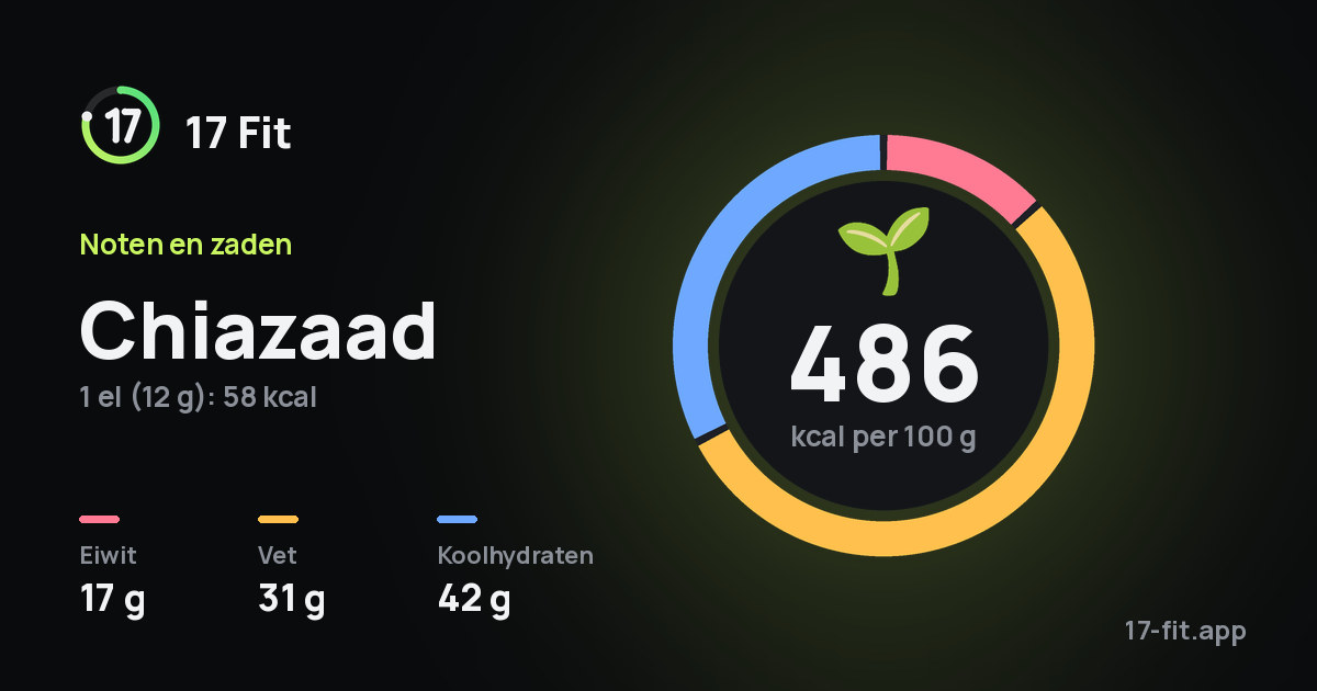 Chiazaad: 486 kcal per 100 g, eiwit 17 g, vet 31 g, koolhydraten 42 g.