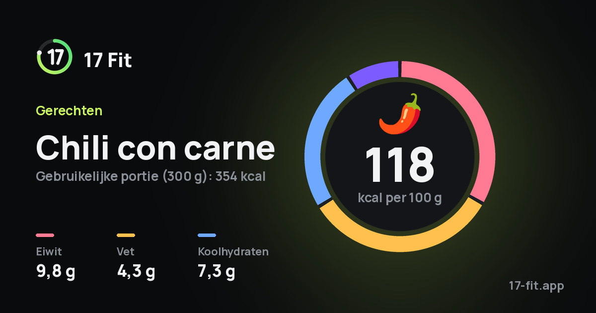 Chili con carne: 118 kcal per 100 g, eiwit 9,8 g, vet 4,3 g, koolhydraten 7,3 g.