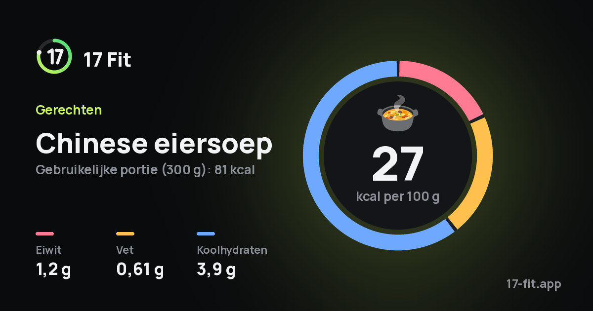 Chinese eiersoep: 27 kcal per 100 g, eiwit 1,2 g, vet 0,61 g, koolhydraten 3,9 g.