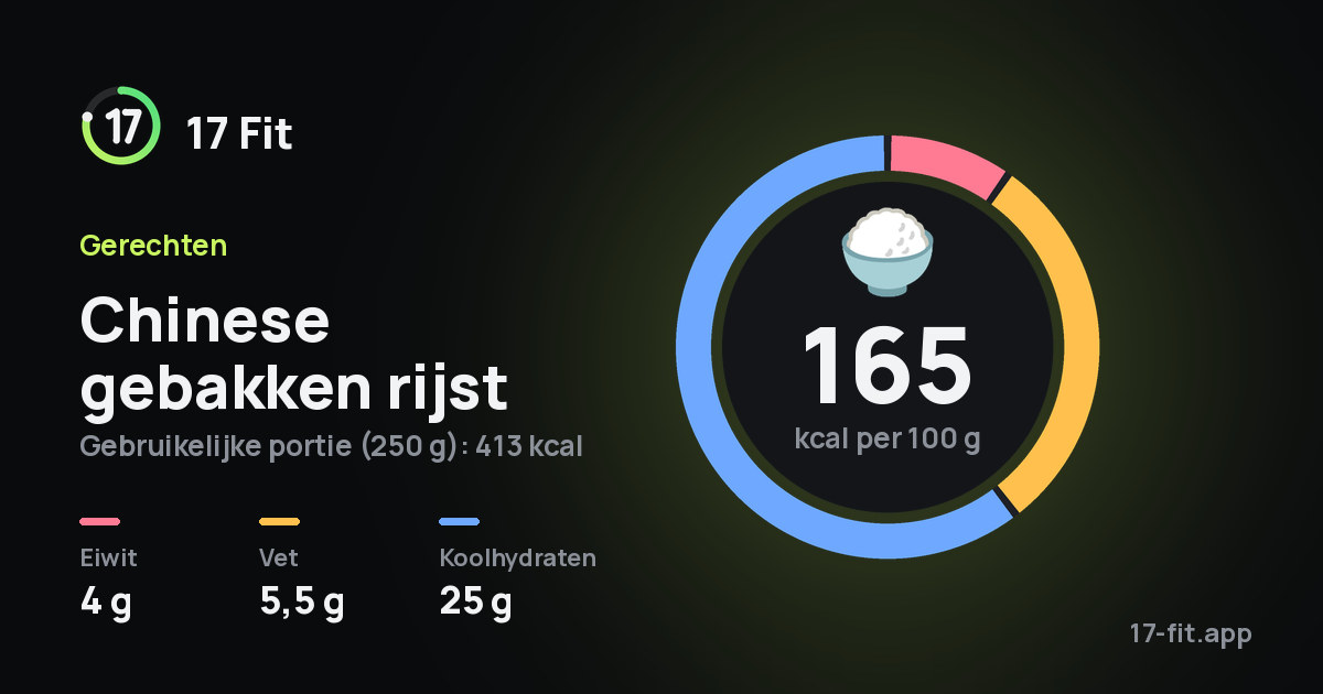 Chinese gebakken rijst: 165 kcal per 100 g, eiwit 4 g, vet 5,5 g, koolhydraten 25 g.