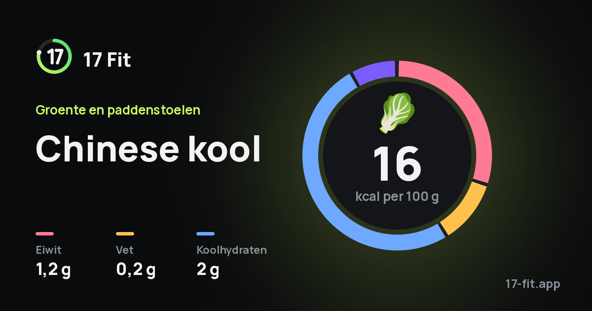 Chinese kool: 16 kcal per 100 g, eiwit 1,2 g, vet 0,2 g, koolhydraten 2 g.