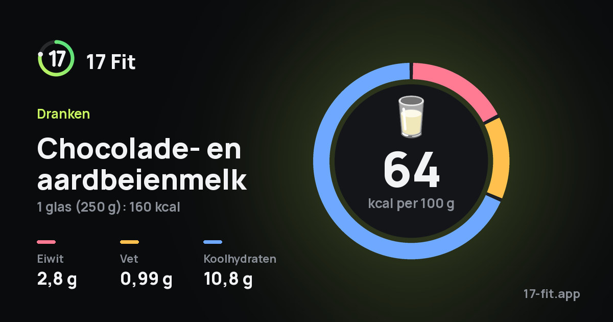Chocolade- en aardbeienmelk: 64 kcal per 100 g, eiwit 2,8 g, vet 0,99 g, koolhydraten 10,8 g.