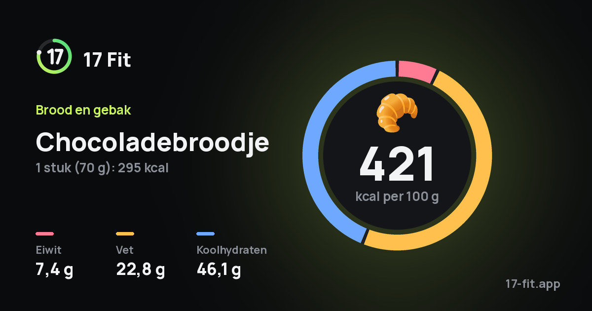Chocoladebroodje: 421 kcal per 100 g, eiwit 7,4 g, vet 22,8 g, koolhydraten 46,1 g.
