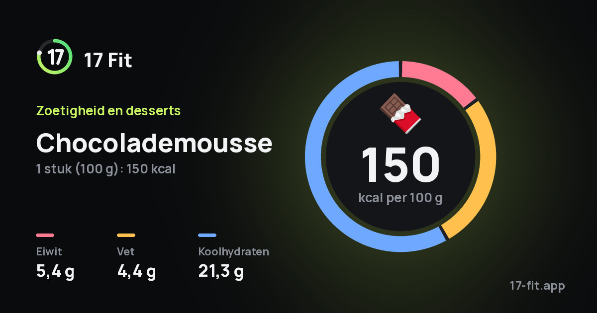 Chocolademousse: 150 kcal per 100 g, eiwit 5,4 g, vet 4,4 g, koolhydraten 21,3 g.