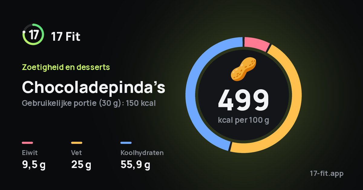 Chocoladepinda’s: 499 kcal per 100 g, eiwit 9,5 g, vet 25 g, koolhydraten 55,9 g.