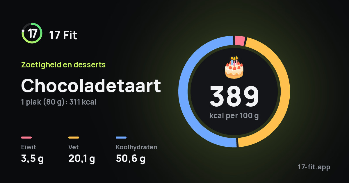 Chocoladetaart: 389 kcal per 100 g, eiwit 3,5 g, vet 20,1 g, koolhydraten 50,6 g.