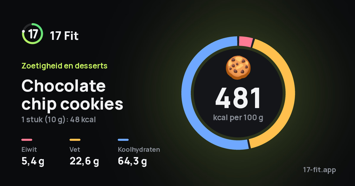 Chocolate chip cookies: 481 kcal per 100 g, eiwit 5,4 g, vet 22,6 g, koolhydraten 64,3 g.