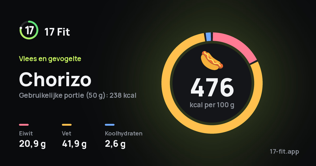 Chorizo: 476 kcal per 100 g, eiwit 20,9 g, vet 41,9 g, koolhydraten 2,6 g.