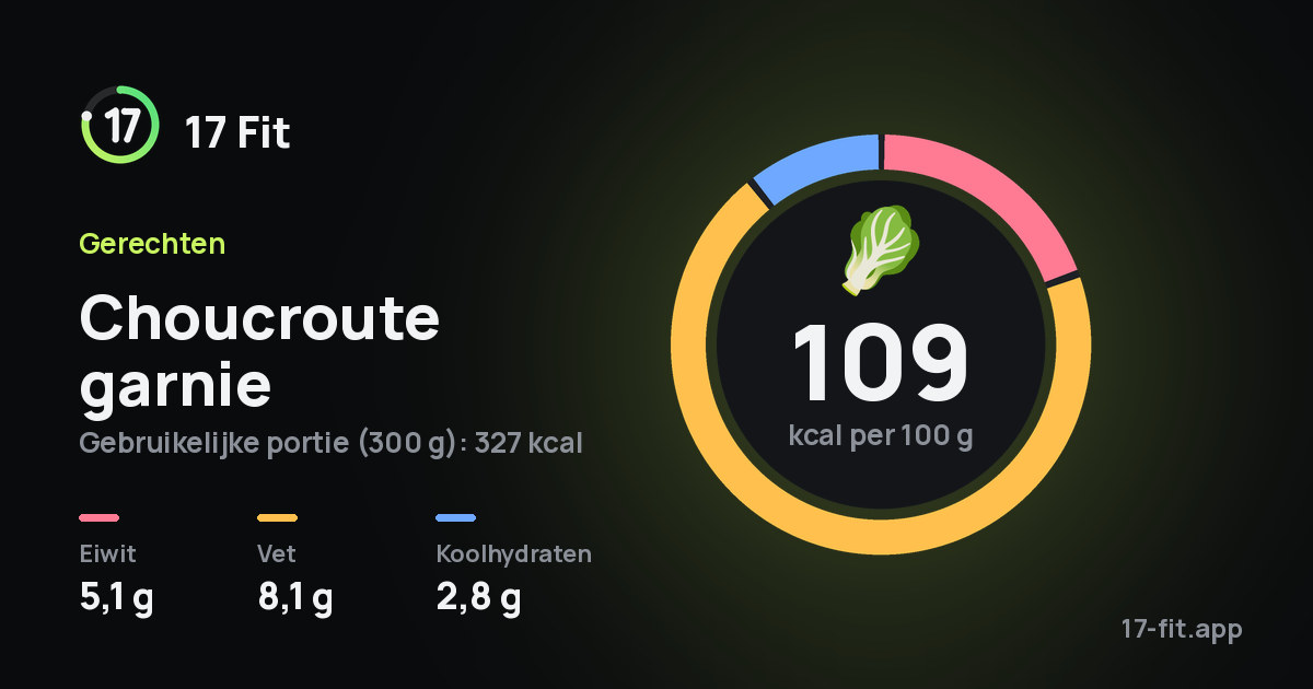 Choucroute garnie: 109 kcal per 100 g, eiwit 5,1 g, vet 8,1 g, koolhydraten 2,8 g.
