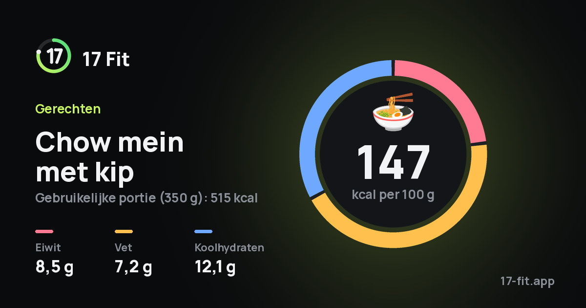Chow mein met kip: 147 kcal per 100 g, eiwit 8,5 g, vet 7,2 g, koolhydraten 12,1 g.