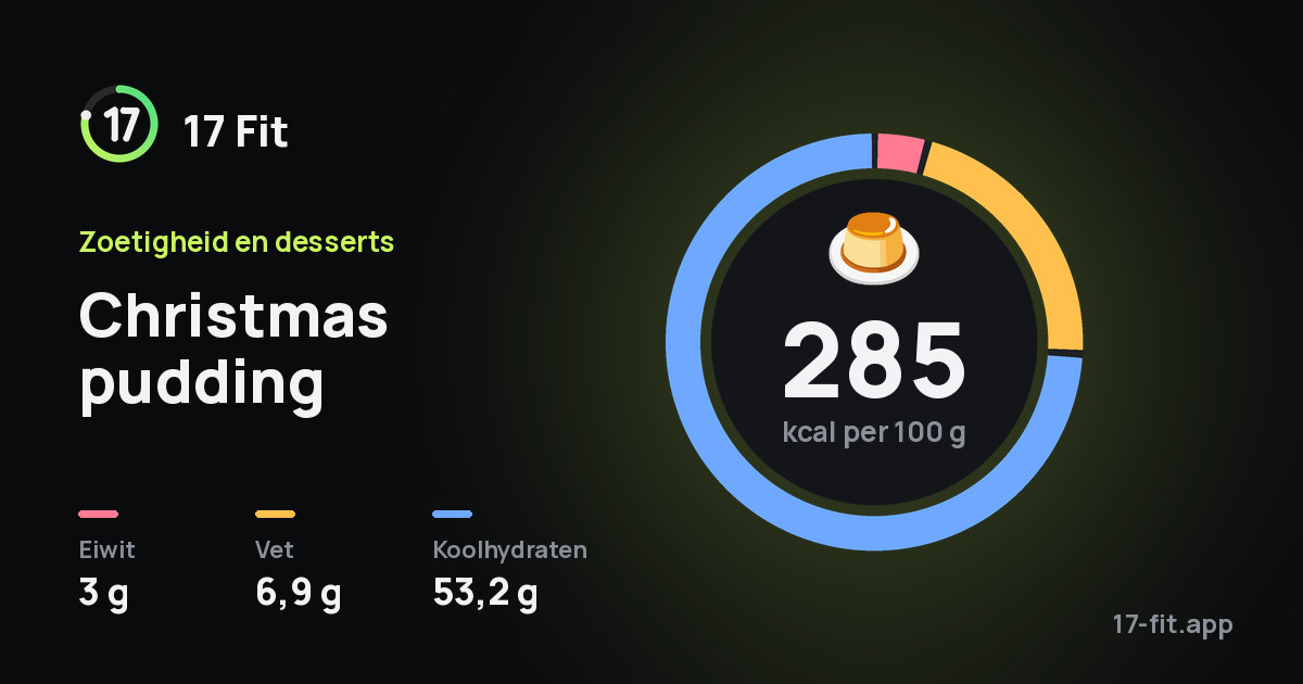 Christmas pudding: 285 kcal per 100 g, eiwit 3 g, vet 6,9 g, koolhydraten 53,2 g.