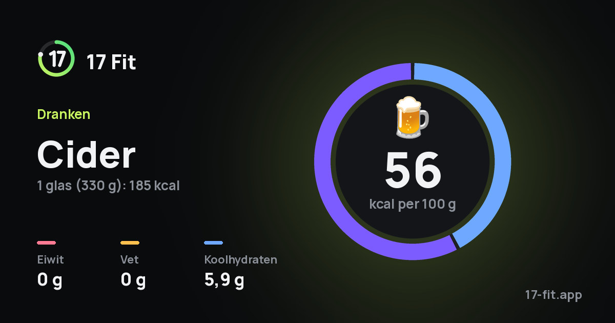 Cider: 56 kcal per 100 g, eiwit 0 g, vet 0 g, koolhydraten 5,9 g.