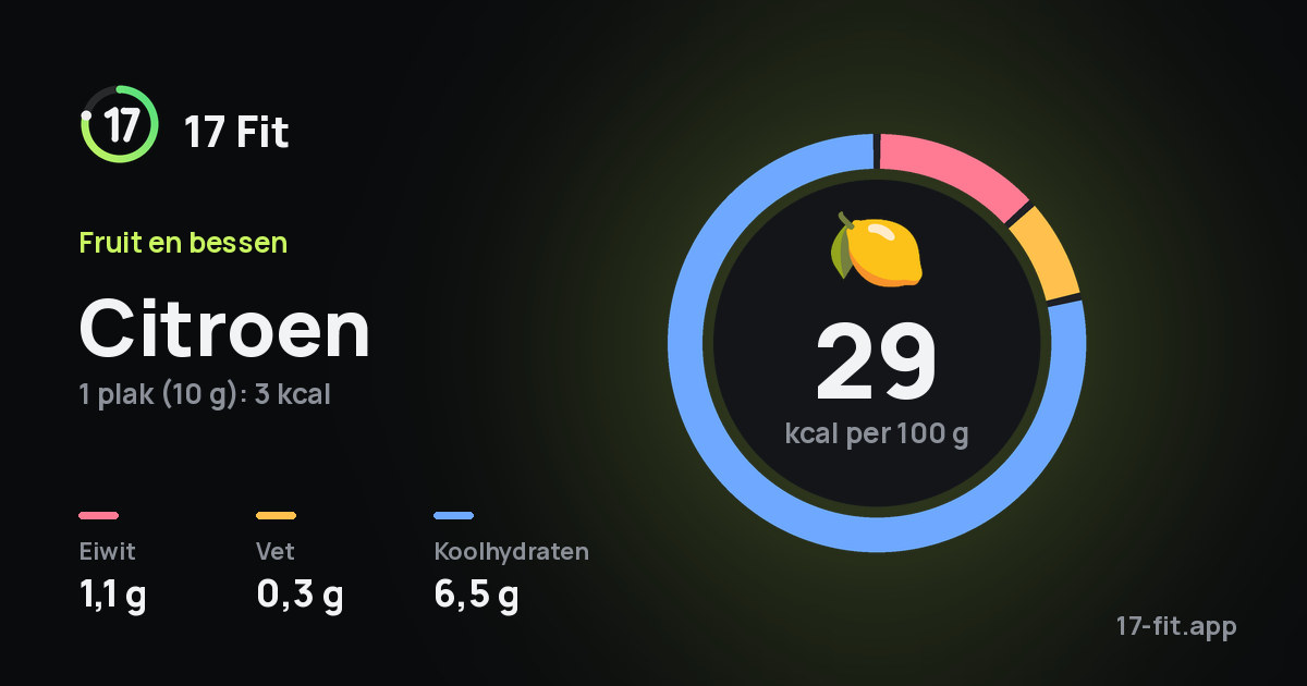 Citroen: 29 kcal per 100 g, eiwit 1,1 g, vet 0,3 g, koolhydraten 6,5 g.